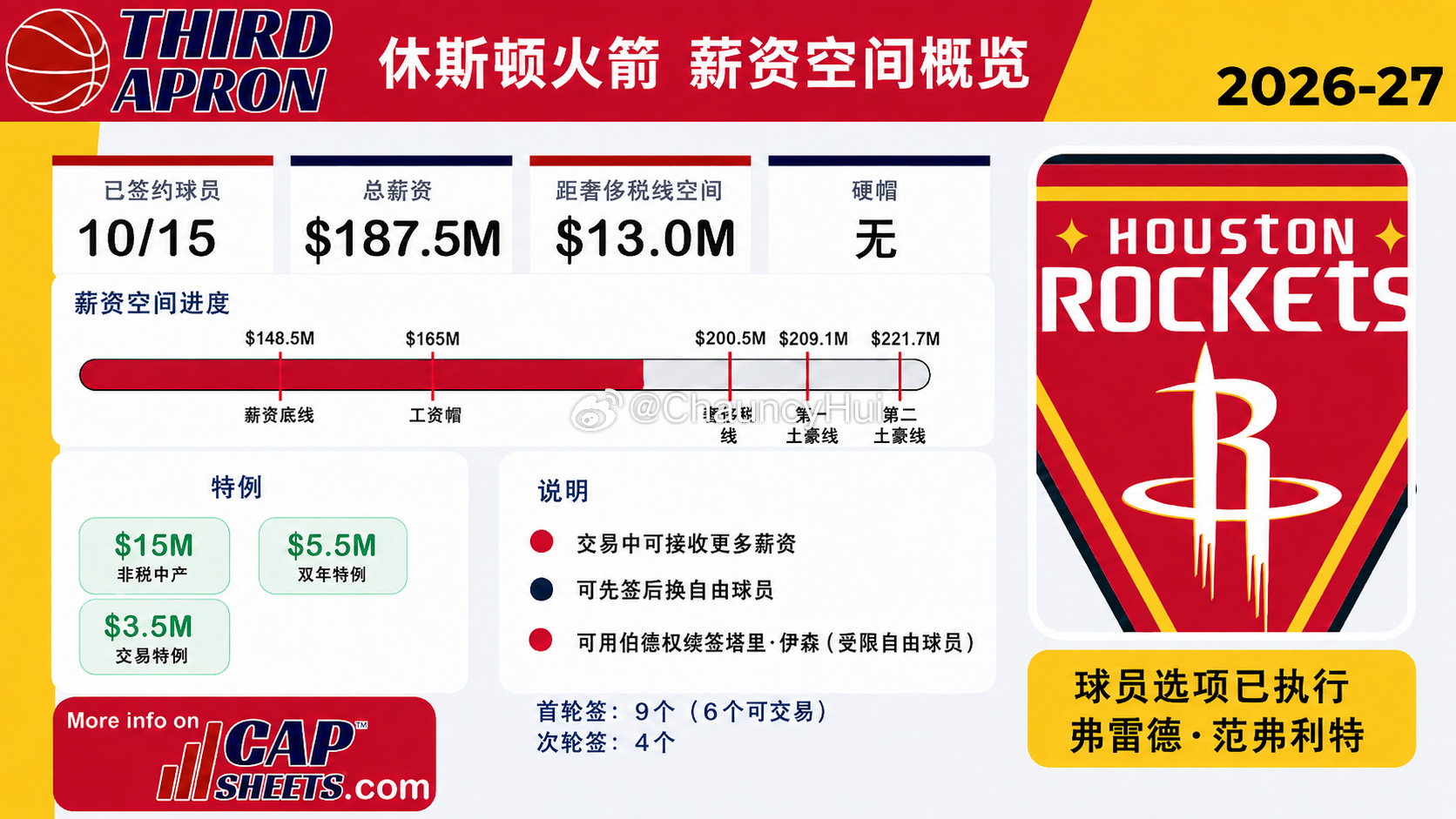 范弗利特执行球员选项后，火箭的薪金情况如图休斯顿火箭