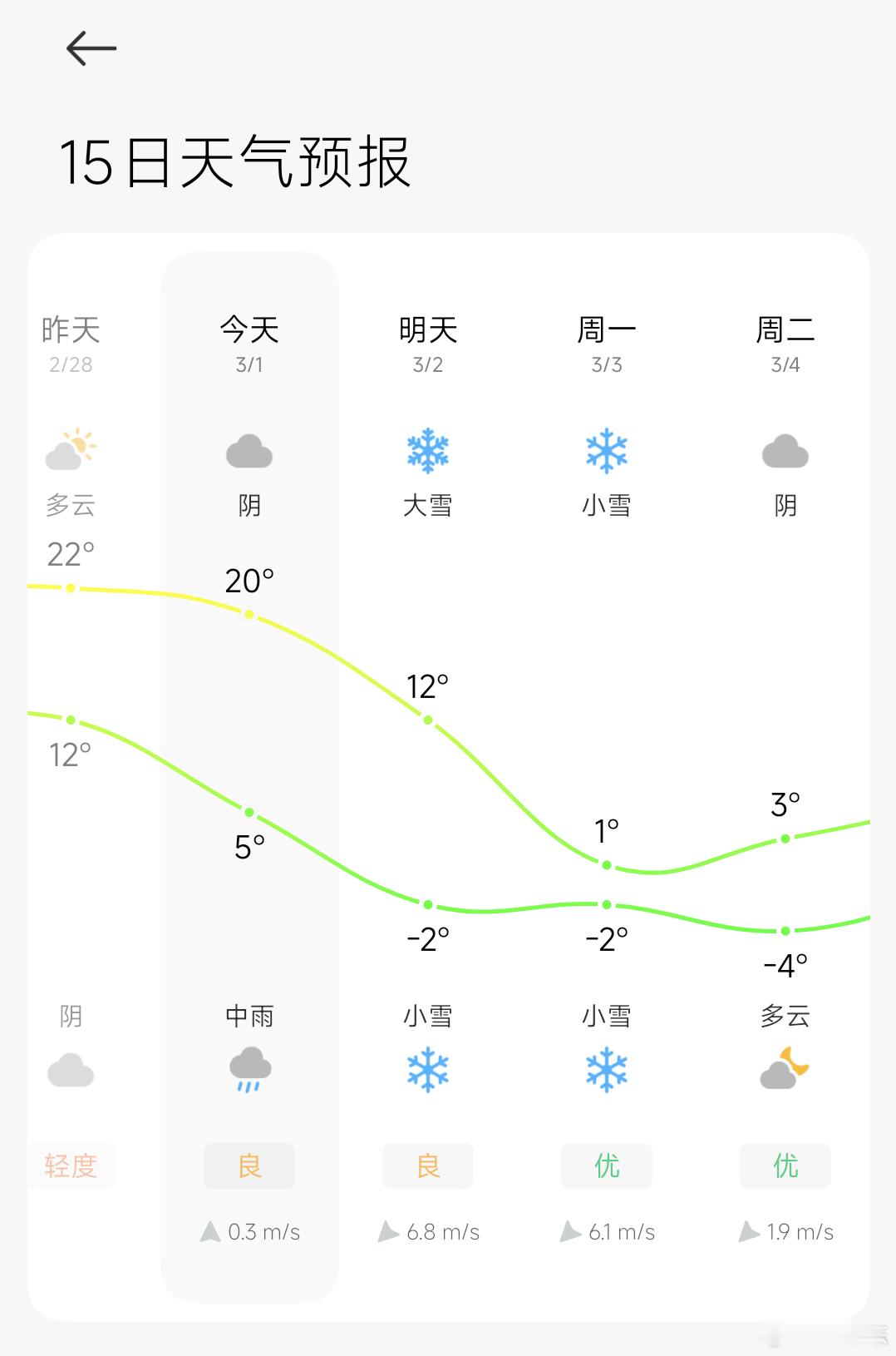 山东你这天气合理吗[嘻嘻]难道明天还要我打雪仗吗 