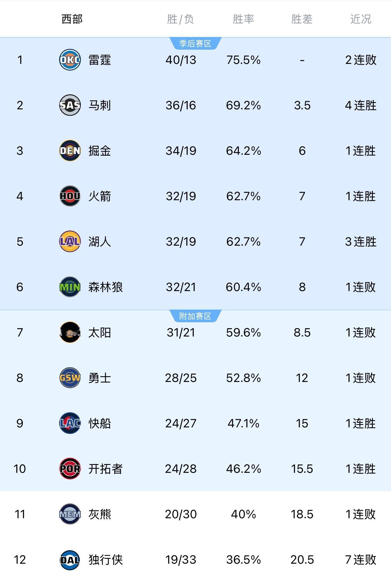 三连胜后，湖人暂居西部第五，战绩与胜率和火箭相同。湖人战胜勇士