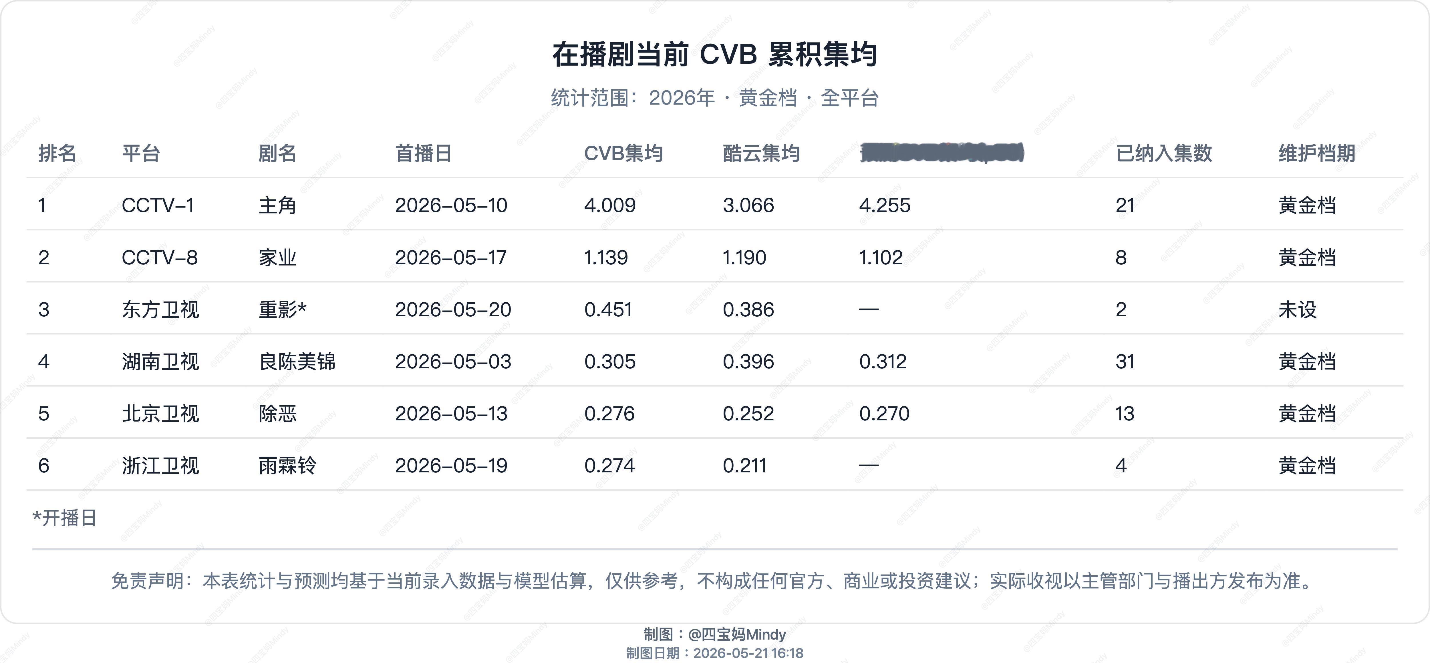 5.20 CVB收视率验证东方《重影》上星首日CVB  0.451家业播出第四天