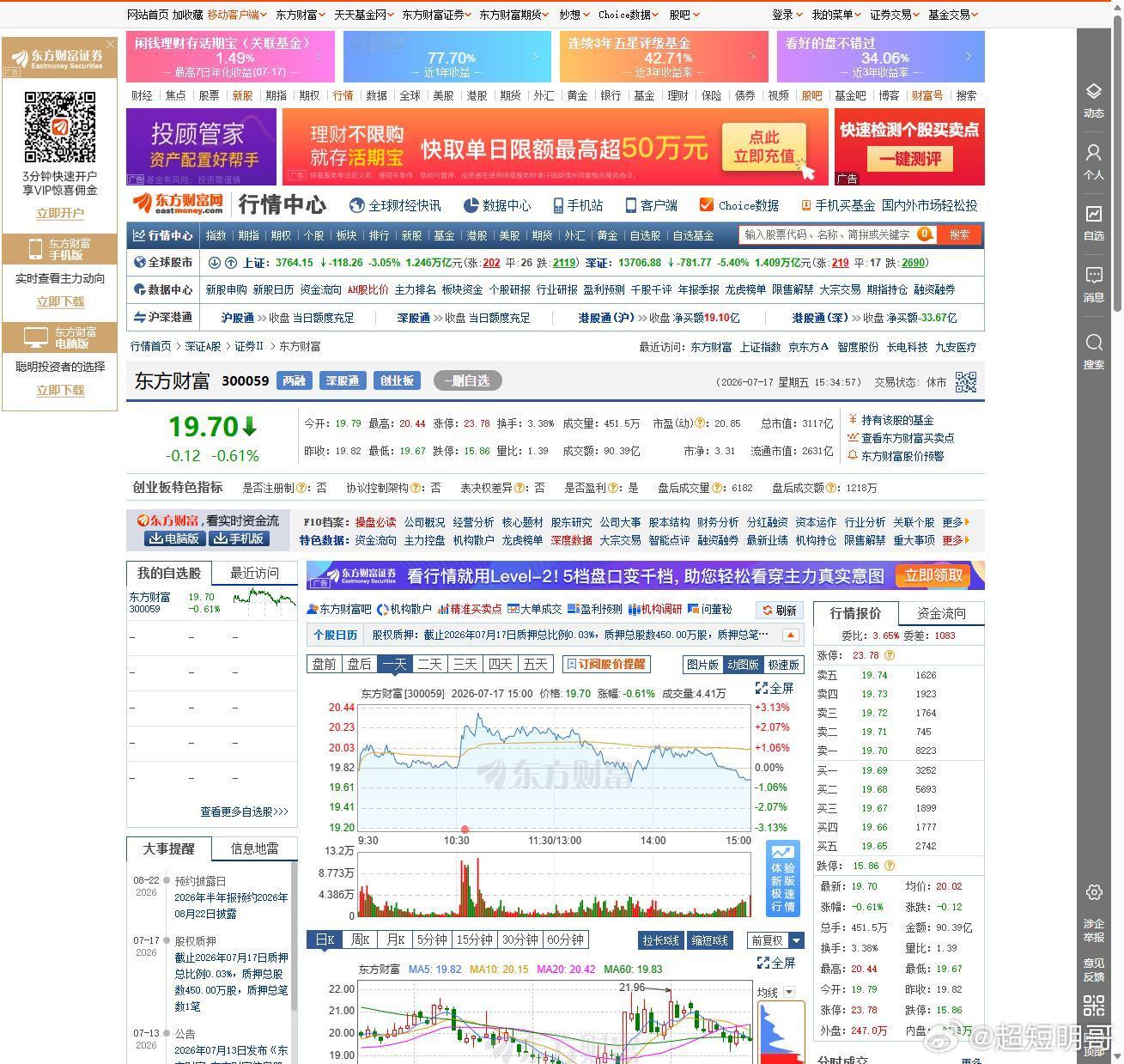 全线大跌的周五，东方财富只跌了0.61%。上证重挫3.05%报3764点，深成指