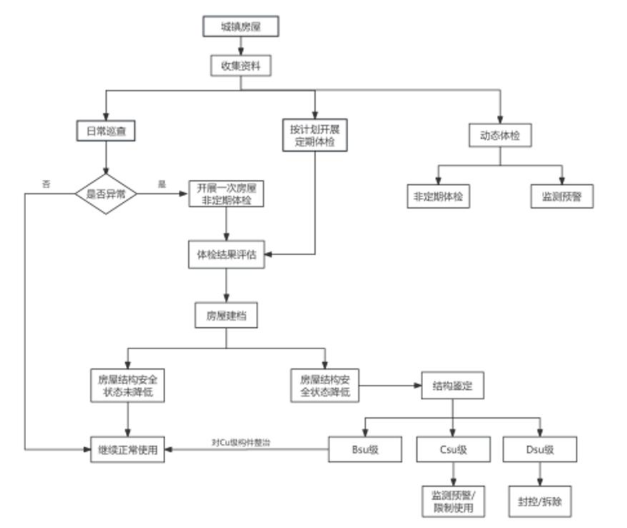 加快推进城镇“老龄房”体检 郑州、南通等地试点“政府买单”
