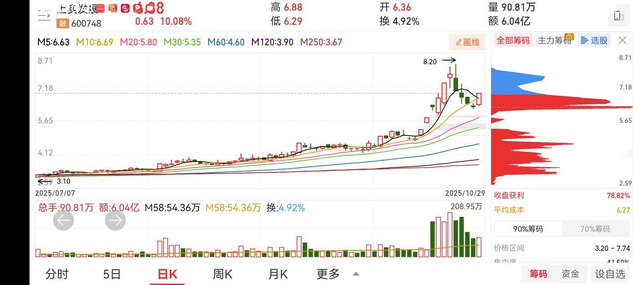 冲高动能依然存在，还需继续放量。盘中关注量能变化，否则将会冲高回落。
个人观点仅