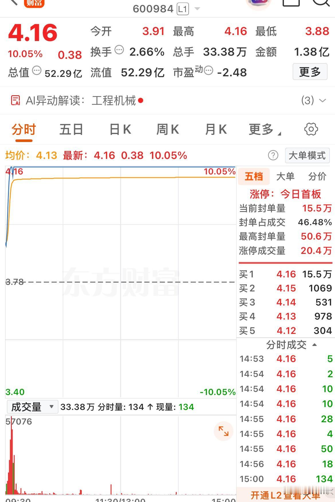 这些处于低位低价且放量涨停的首板个股，是否存在“一进二”的可能呢？

今日市场共