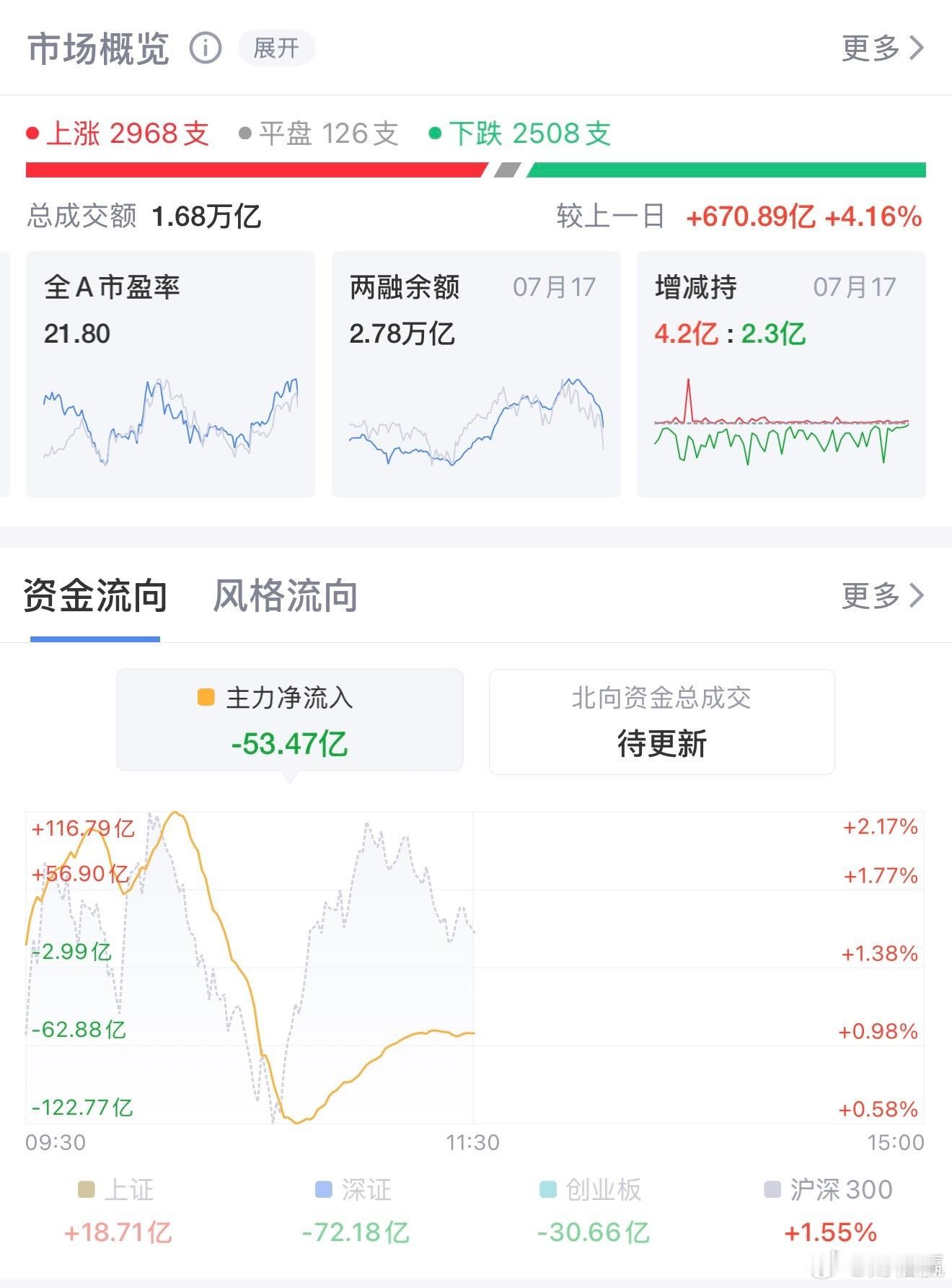 我将结合早盘盘面行情、板块涨跌逻辑、行业利好及机构观点，精简整理成500字左右内