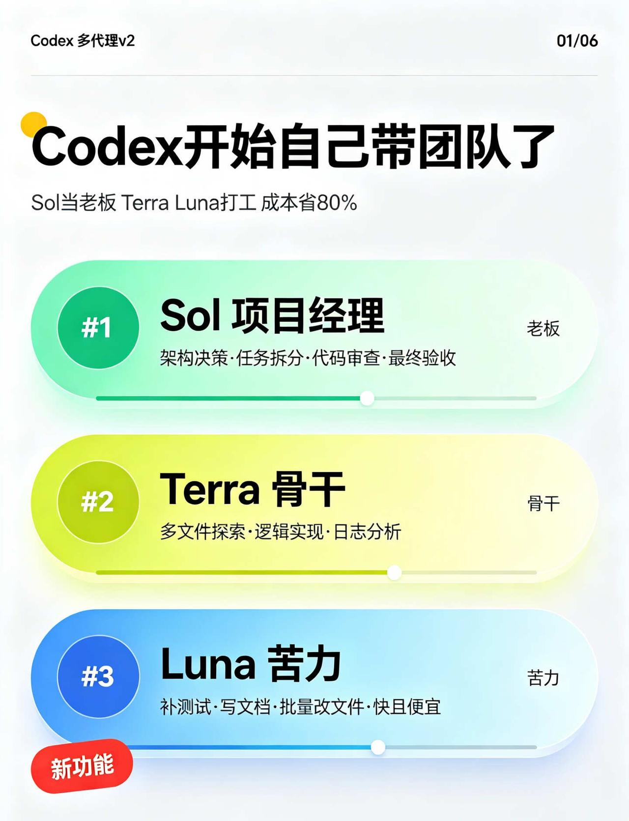 Codex v2：Luna打工Sol当老板
上周Codex悄咪咪发了个大更新，好