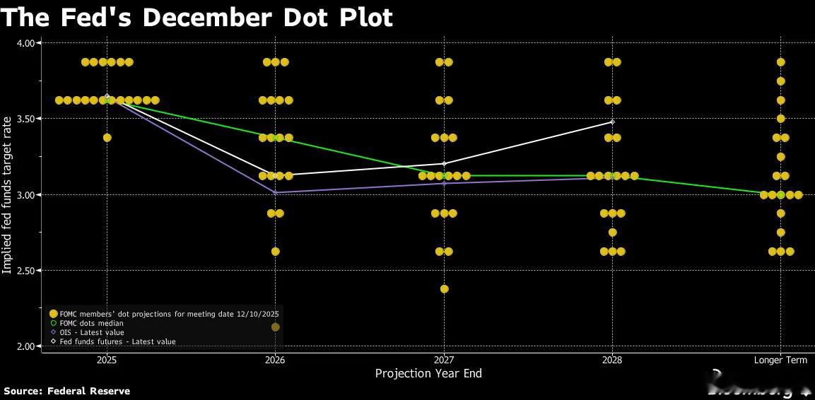 美联储在12月会议上连续第三次降息，将联邦基金利率下调25个基点，利率区间降至3
