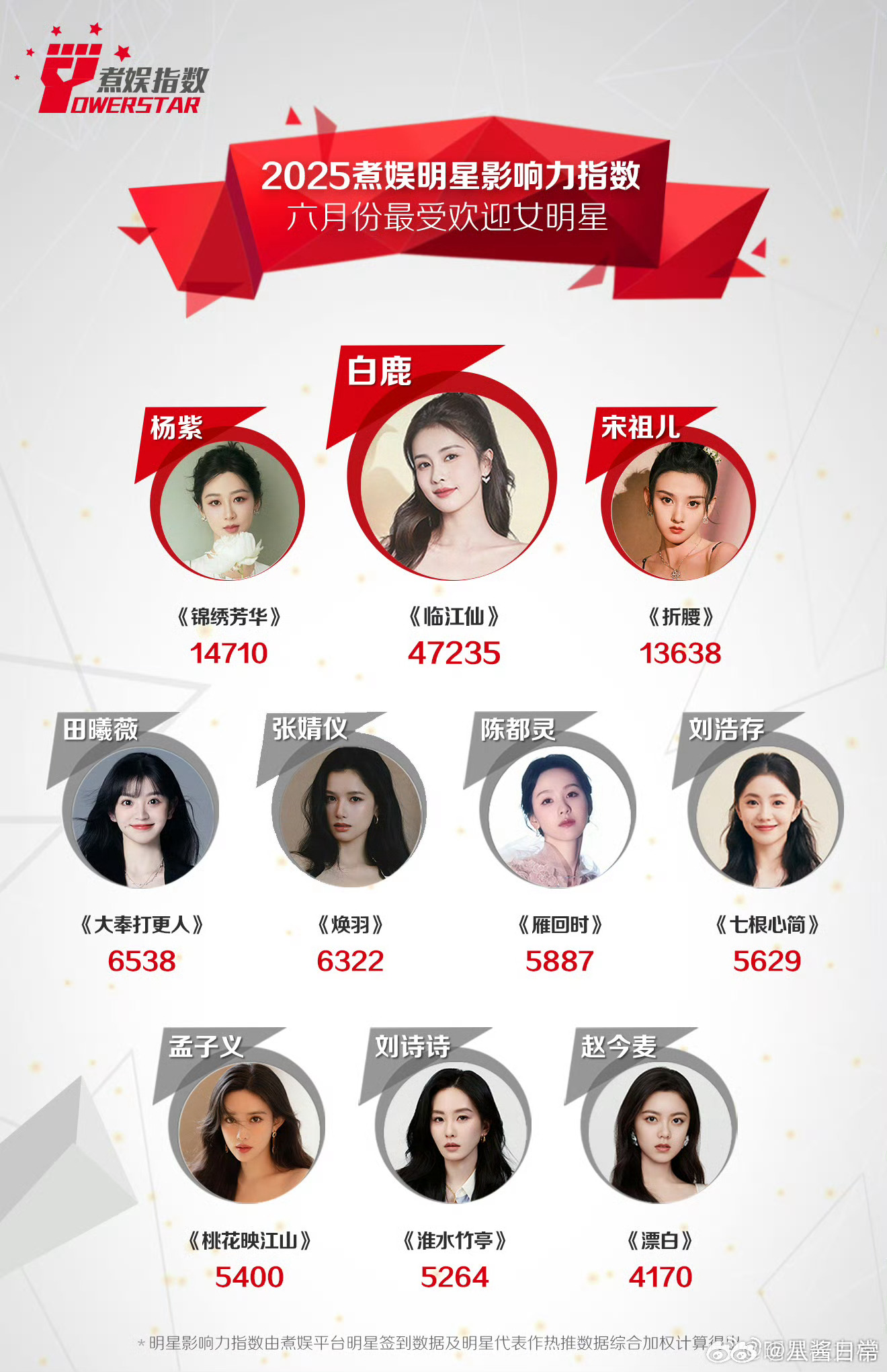 煮娱六月最受欢迎女明星榜TOP10 ​​​