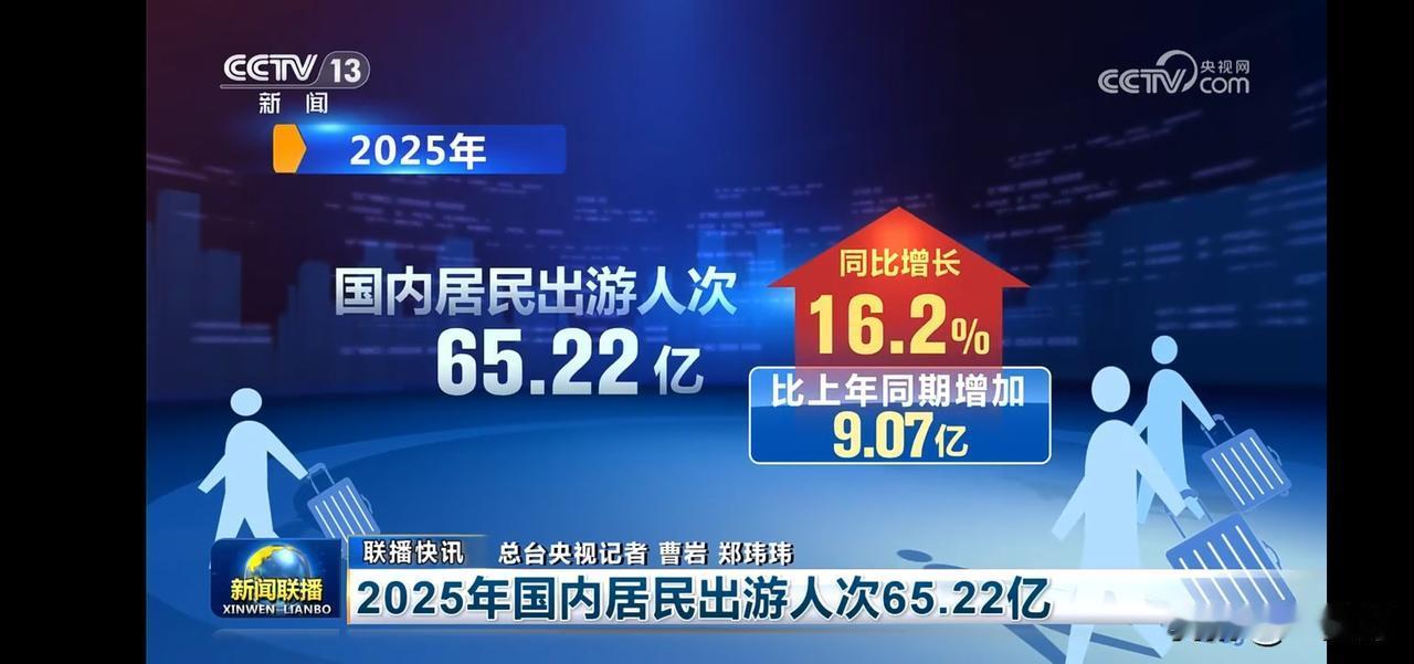 2025年国内居民出游人次达65.22亿，同比增长16.2%！