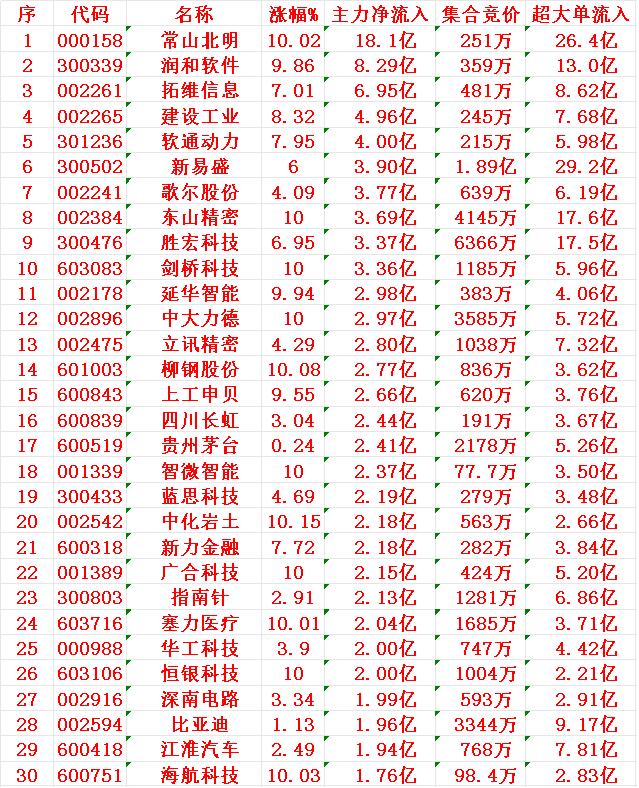 7月17日上午盘，主力趁低位，大幅买入了这30名单：


1 常山北明
2 润和