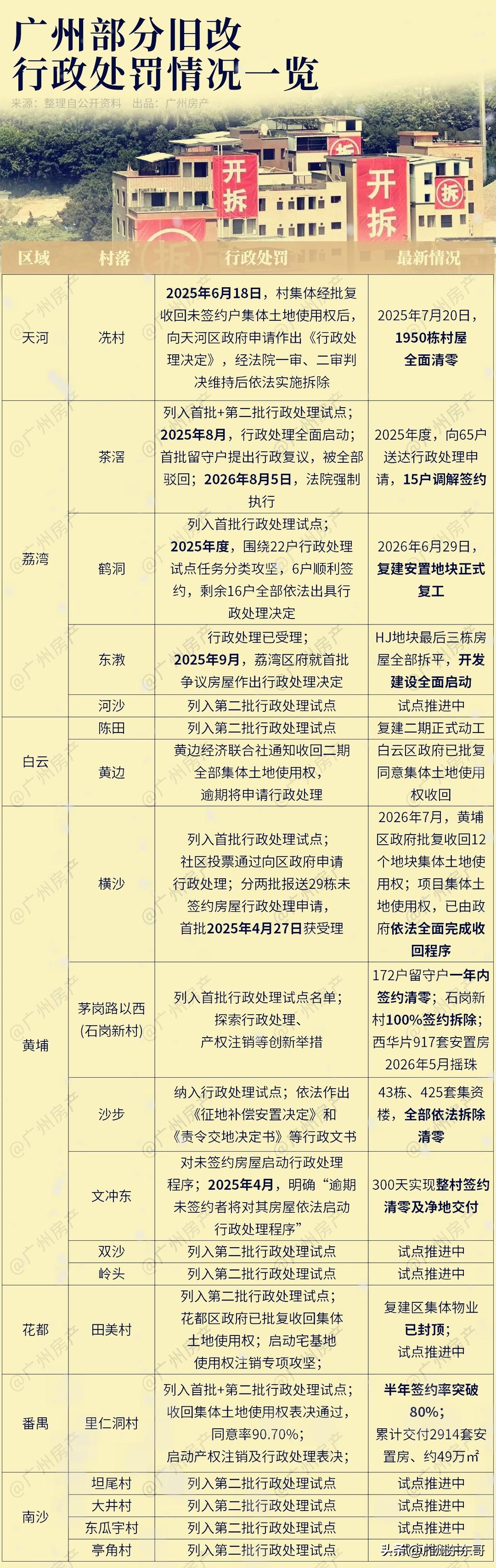 这些旧改项目不能再无限期拖下去了，广州对于留守户，终于放大招了！
随着行政处理试