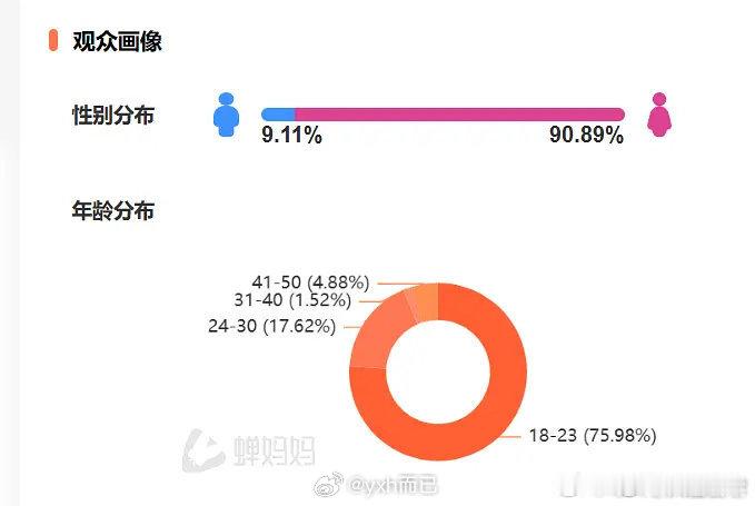 李明德直播粉丝画像九成为女性 怎么说呢 只能说女性更富有同情心情感更丰富更舍得花