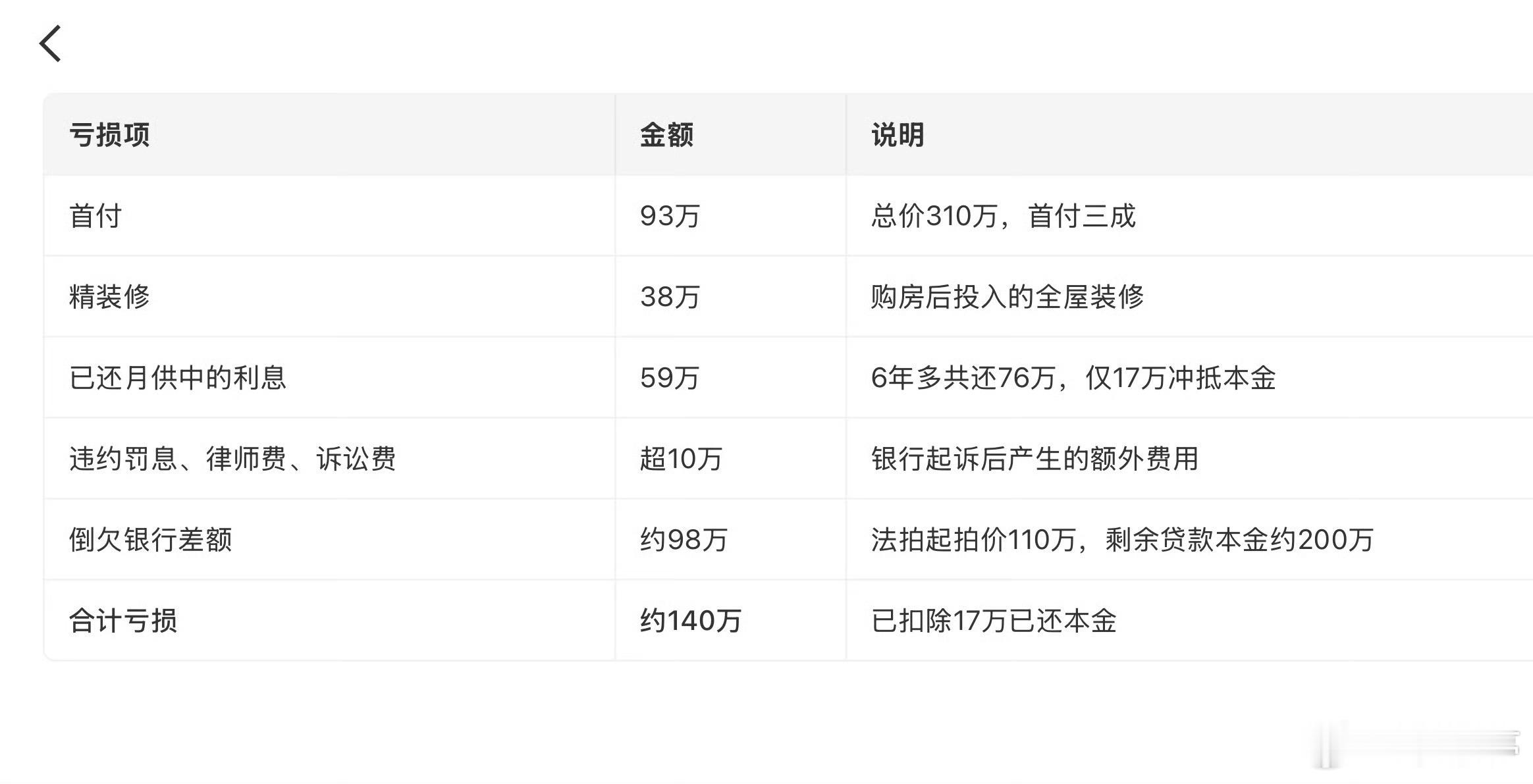 苏州断供者自述亏140万房地产时代成就了一批人，也坑了一批人[馋嘴]！确实高贷款