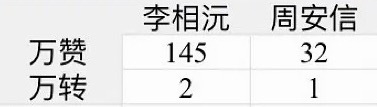 李相沅和周安佑第一季度黑 x 非官方单人万赞万转🆚颜值果然是第一生产力 