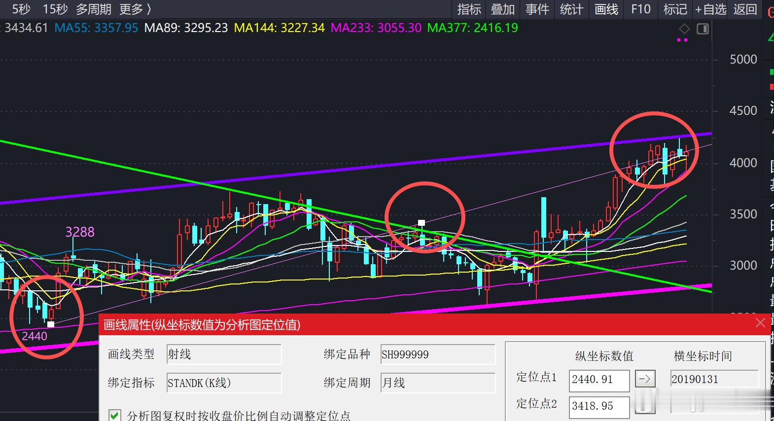 天友们再看看趋势线2440(20190104)-3418(20230509)≈4