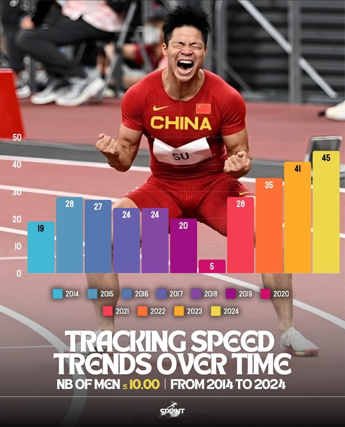 2014-2024十年间，男子百米，来看每一个区间成绩的出现次数，你说整体是进步