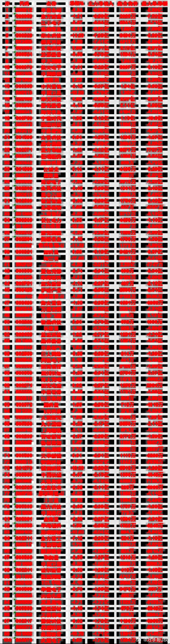 7月14日收盘，主力资金，已经卖出的50名单：中微公司icon：净流入 -9.6