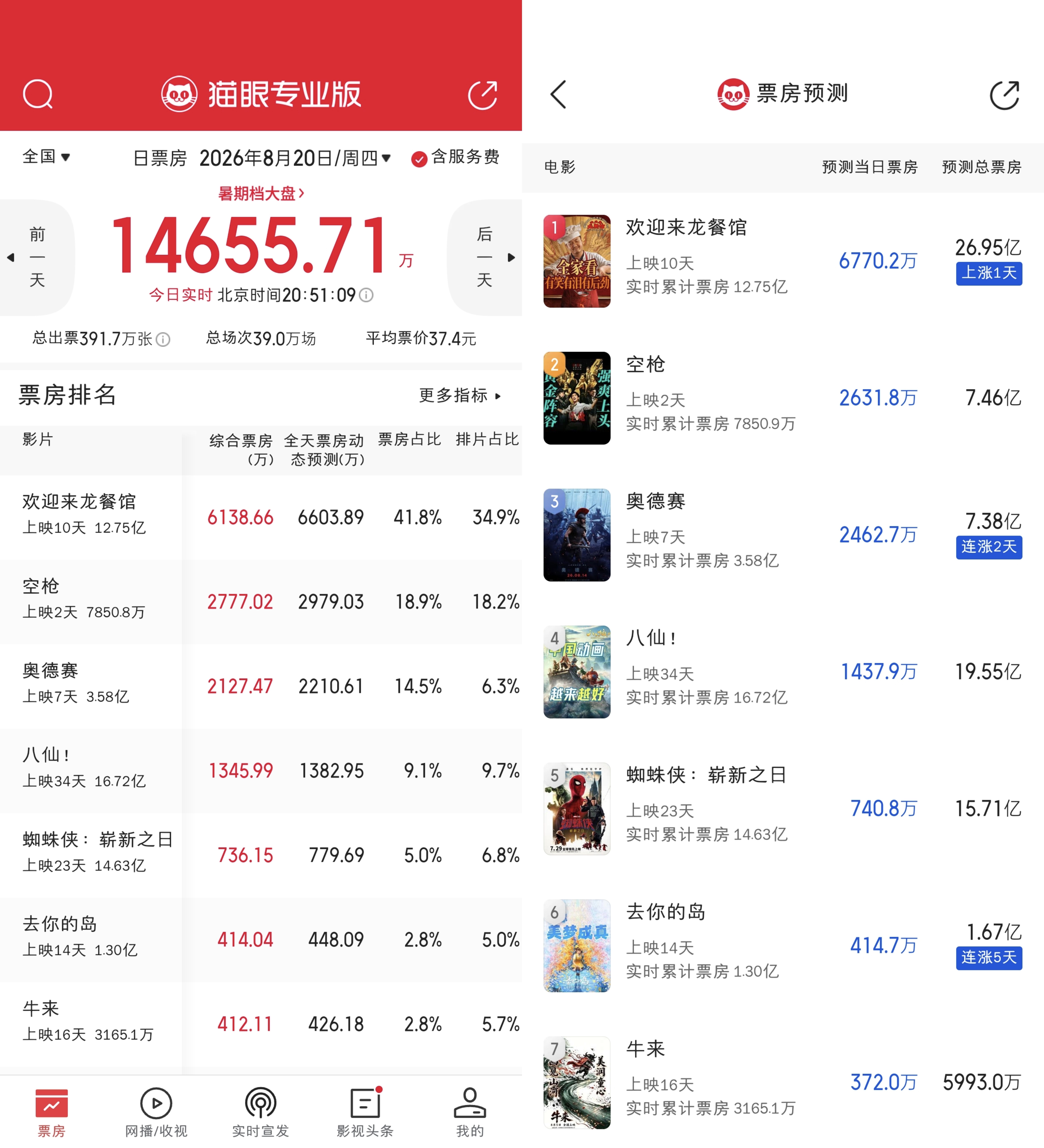 空枪和牛来已经都完成了猫眼预测 