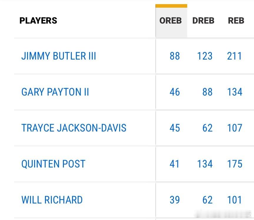 巴特勒本赛季多项数据领跑勇士全队⬇️-总出场时间1182分钟；-抢到88个进攻篮