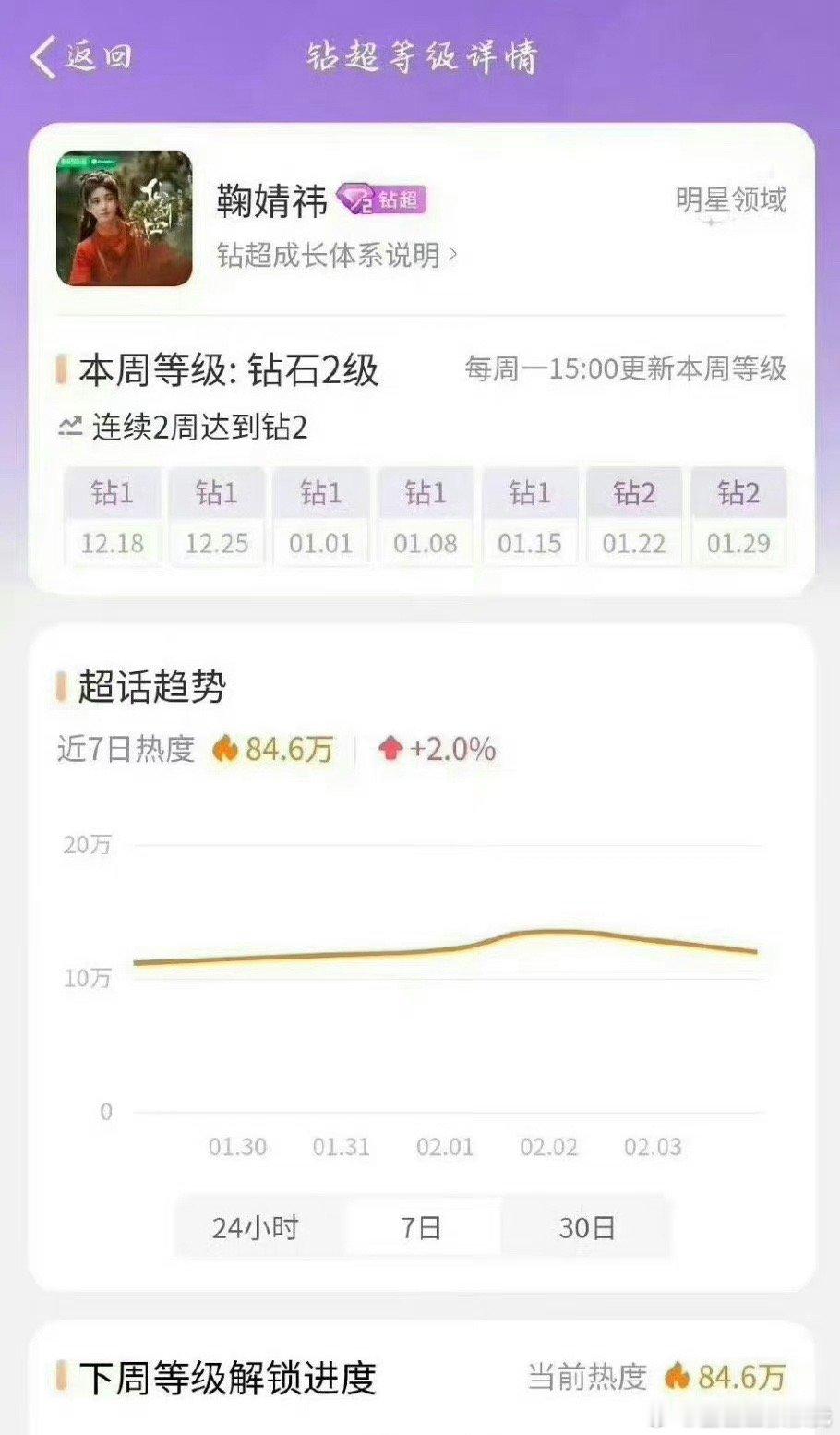 恭喜鞠婧祎跻身顶流行列，和赵露思、迪丽热巴超话等级先后达到钻二🔥 ​​​