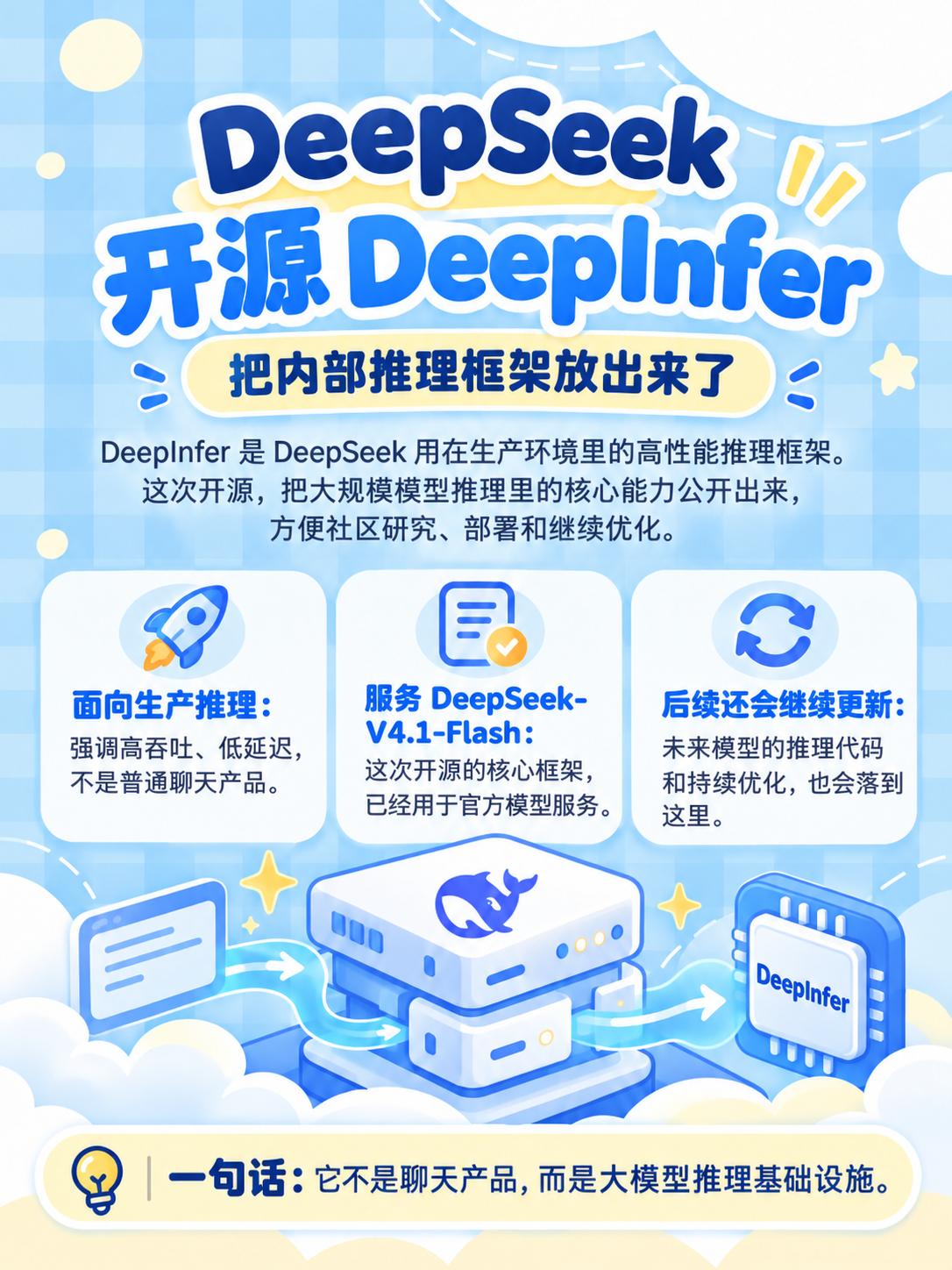 DeepSeek 开源 DeepInfer 离线推理框架

DeepSeek 正