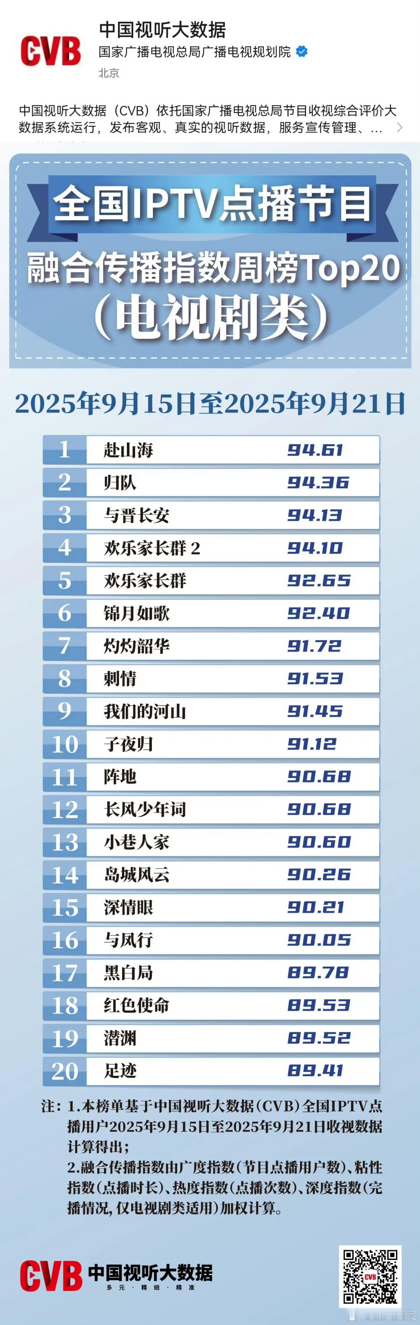 赴山海全国iptv点播节目第一成毅赴山海全国IPTV点播周榜top1成毅赴山海全