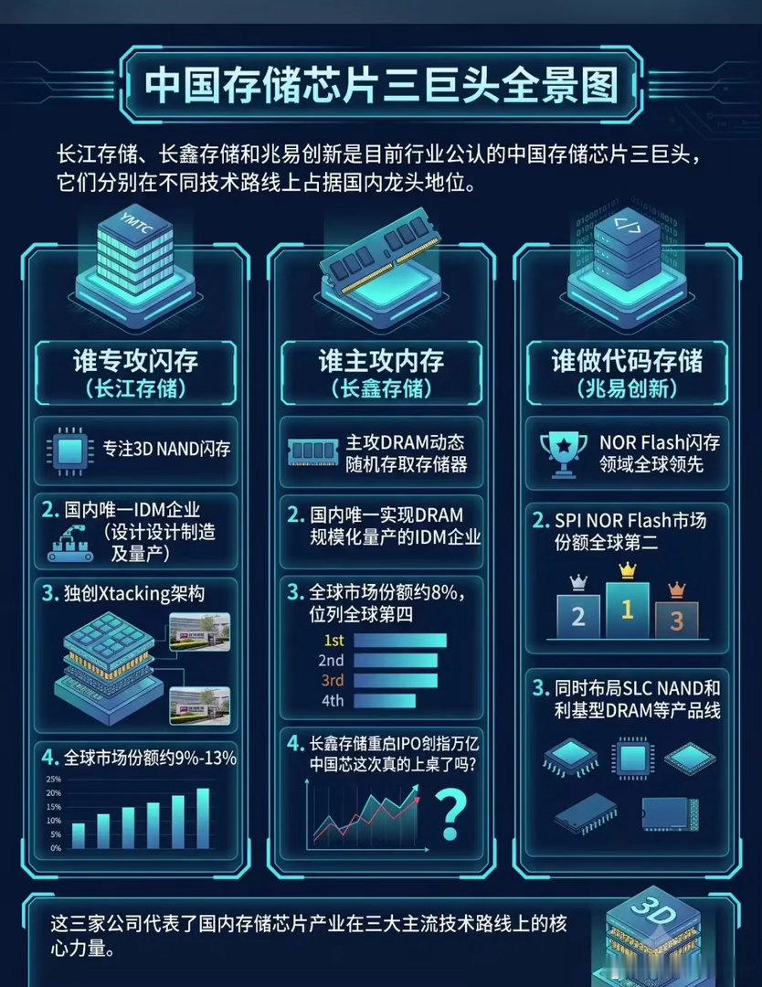 国产存储三巨头分庭抗礼！全产业链突围，存储周期反转行情来了？AI算力爆发带动存储