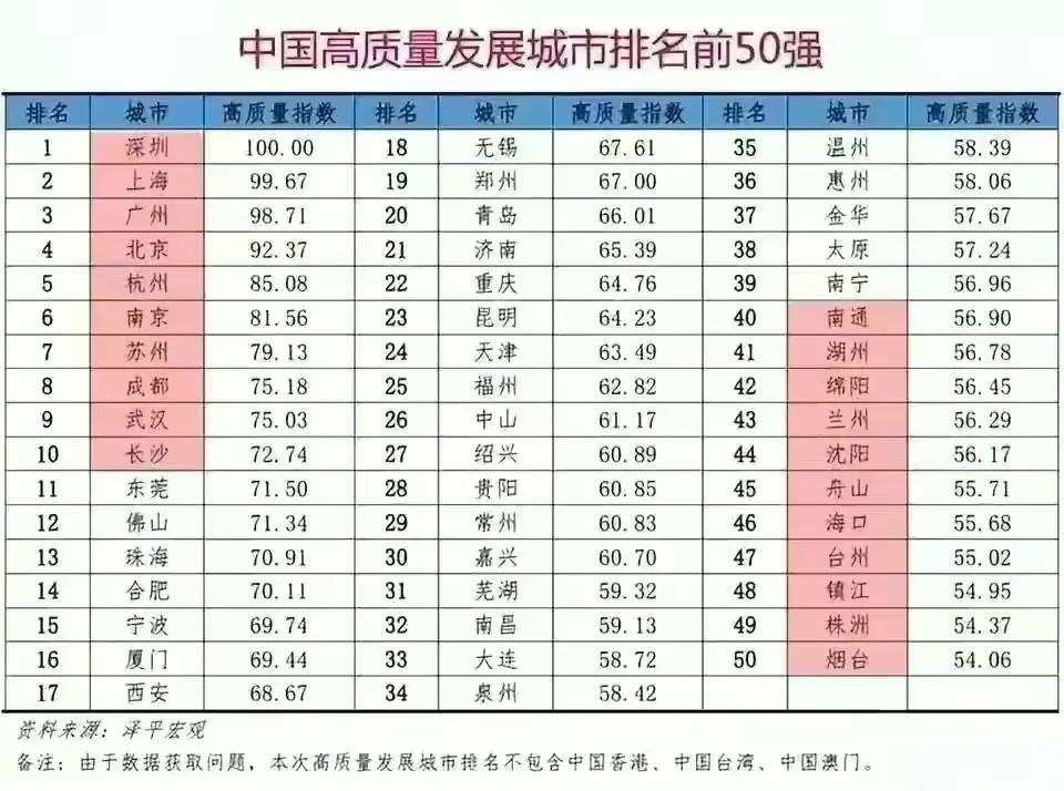 2023国内高质量发展50强城市榜
我国内前十排名的城市依次是：深圳、上海、广州
