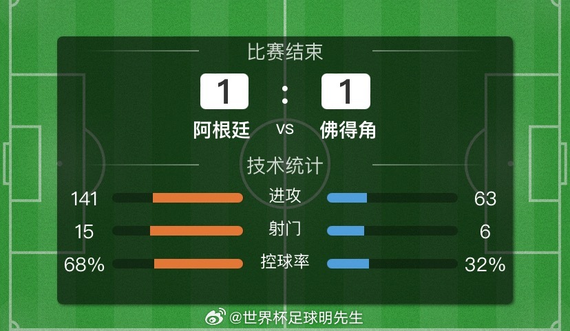 佛得角奇迹还在上演！阿根廷1-1战平佛得角双方进入加时赛！咱们也是稍作休息马上投