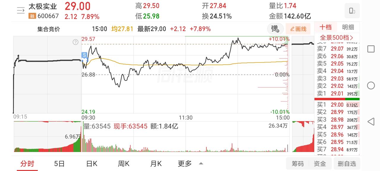 6月29日实盘：太极长电早盘全部快速止盈；打板凯盛最终小幅亏损！

1、太极实业