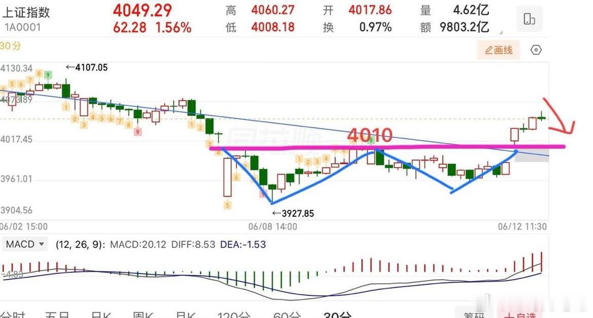 2026.6.12周五午评：  放量中阳线，行情反转了吗？  周五大盘全线反弹，