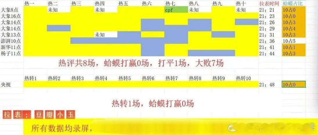 田栩宁 梓渝两家热议小表格出来了，ppm一败涂地，🈳不过柠檬水就精选！[挖鼻]