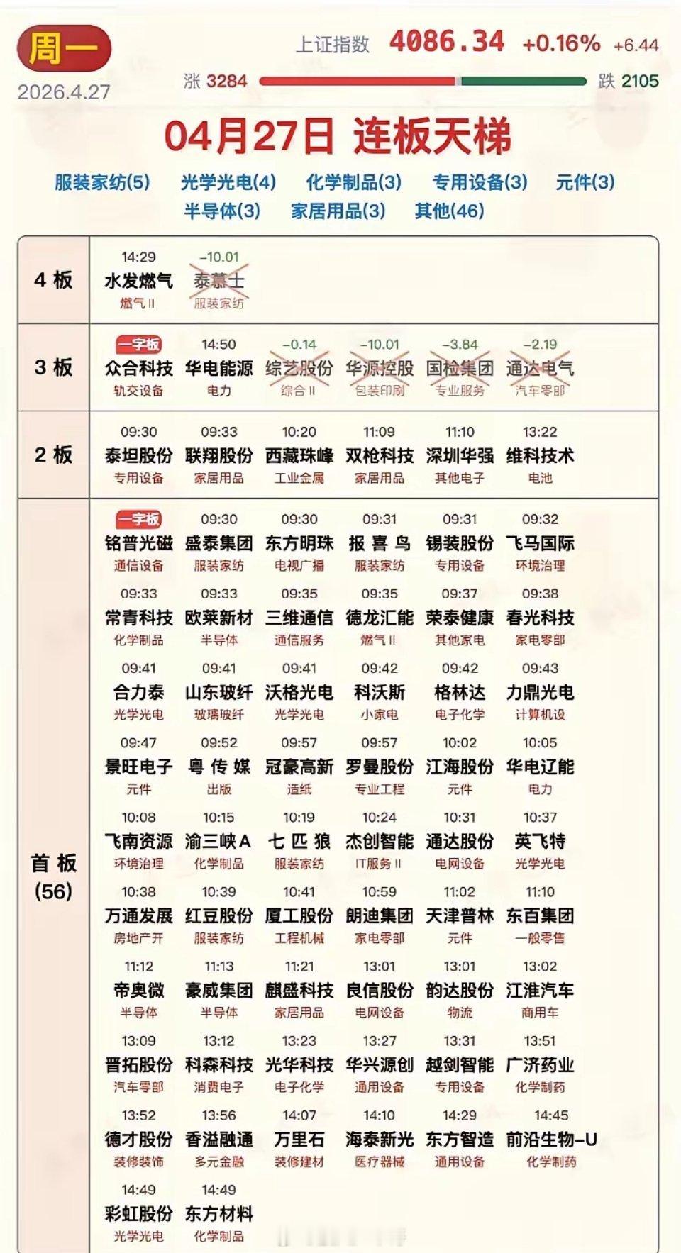 又有A股公司筹划重大资产重组整理一下今天的封板龙头！4月27日整个市场高度板降到