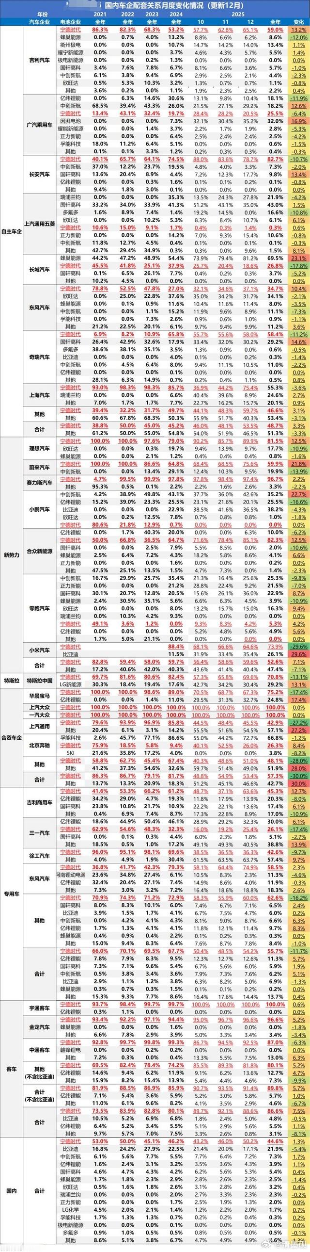 群里捡了一张图，假设他是真的！首先分析车企：有些车企的电池供应商太多了，电池管理