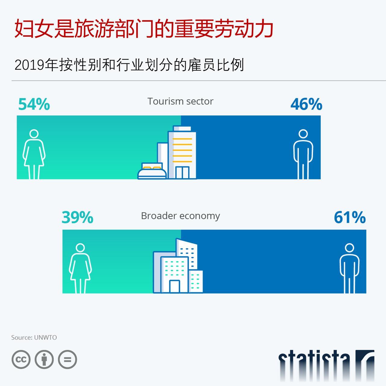 在旅游行业，女性就业人员比例高于男性，妇女是旅游行业的主要劳动力

世界旅游组织