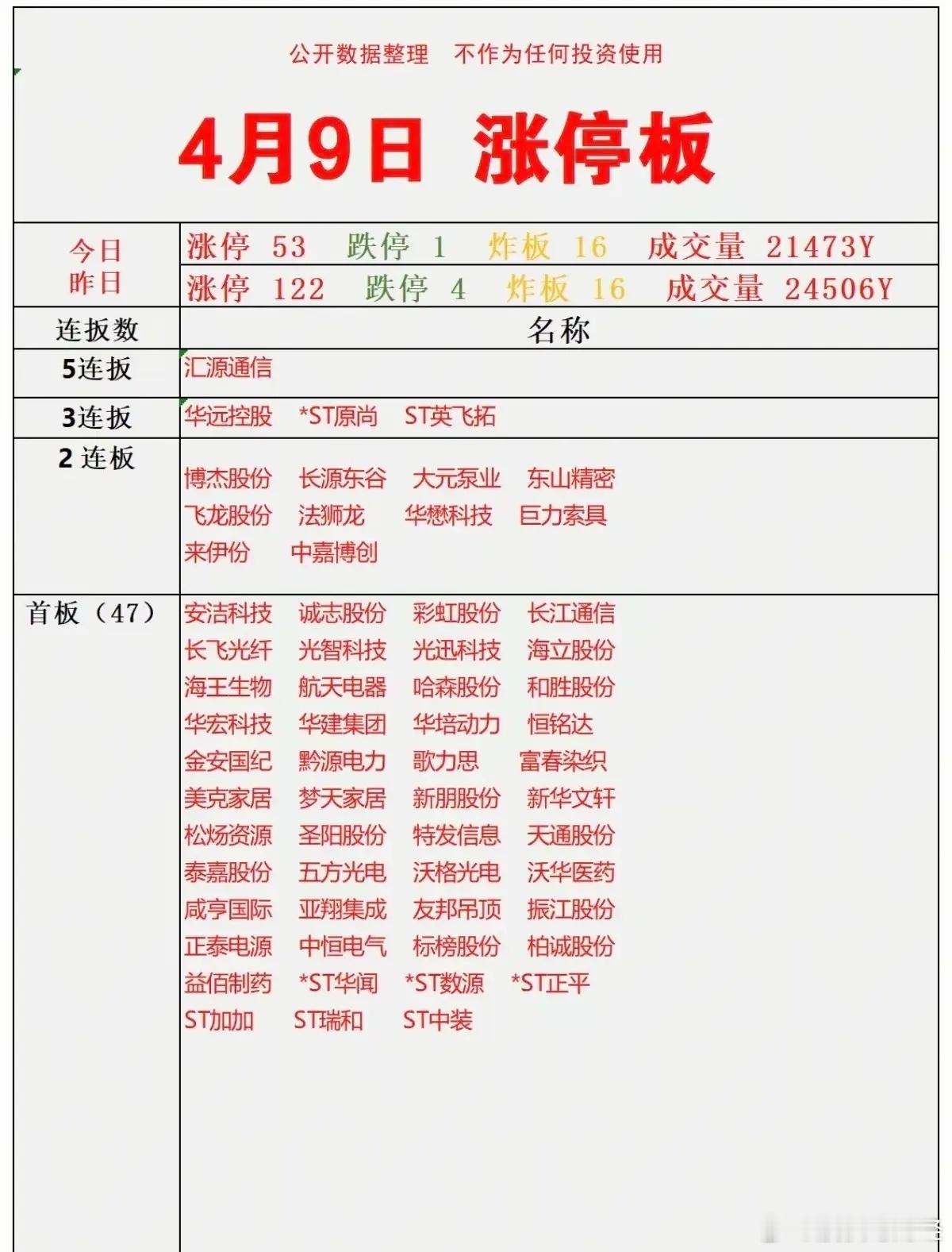 4月9日涨停复盘 