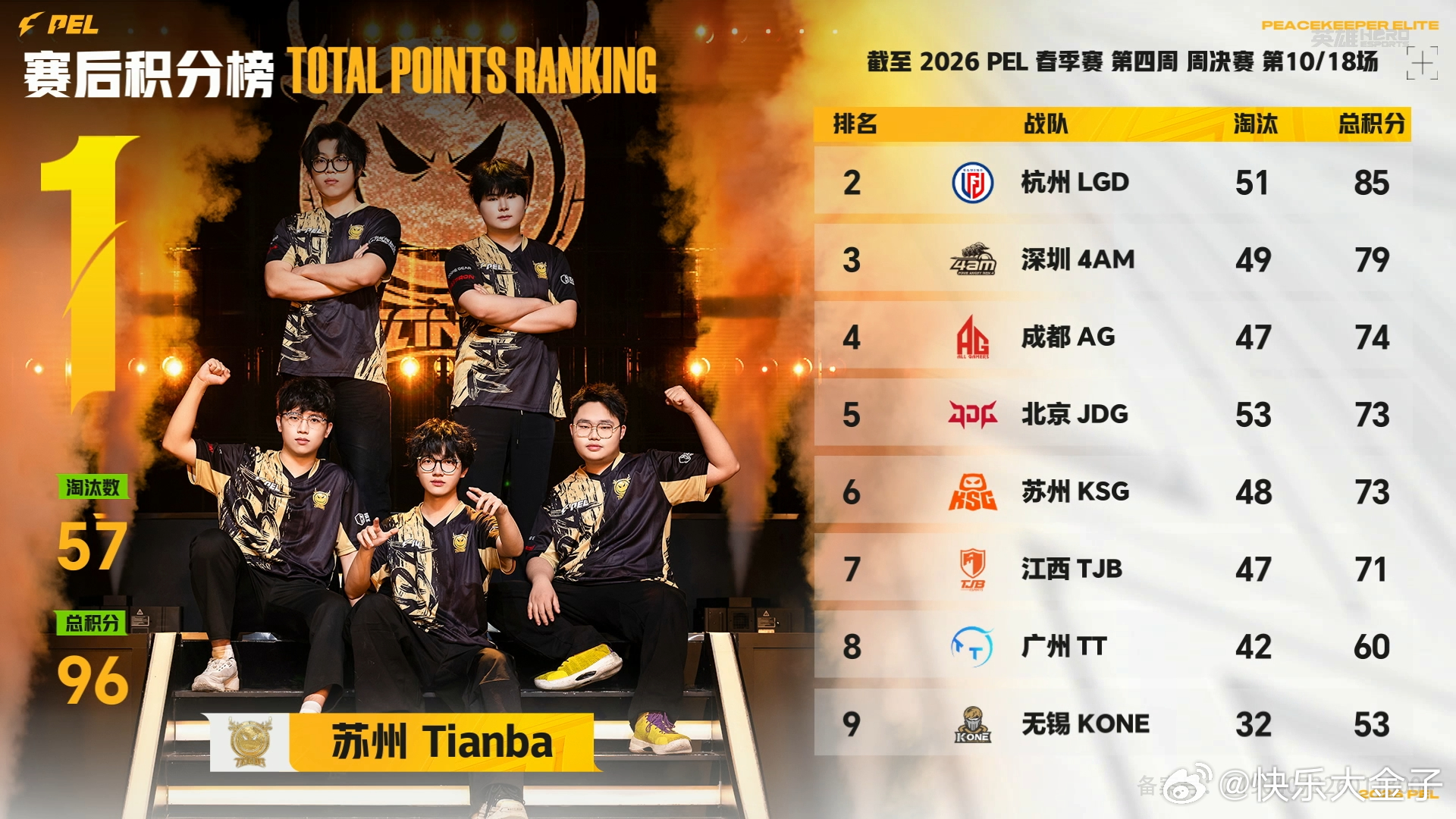 LGD单日双鸡LGD延续火热状态吃鸡 LGD又吃鸡咯～单日两鸡排到第二名了。和平