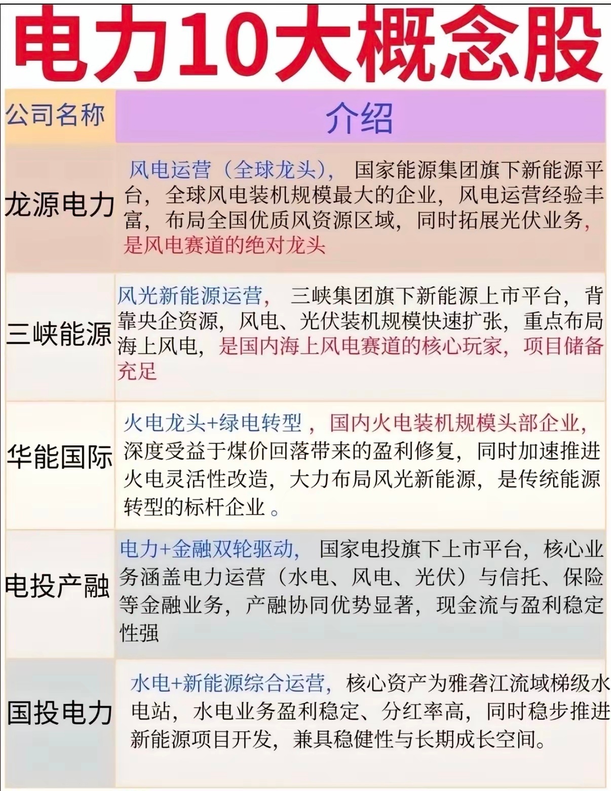 电力10大概念股，绿电概念股持续爆发，华电辽能8连板，晋控电力等十余股涨停。国证