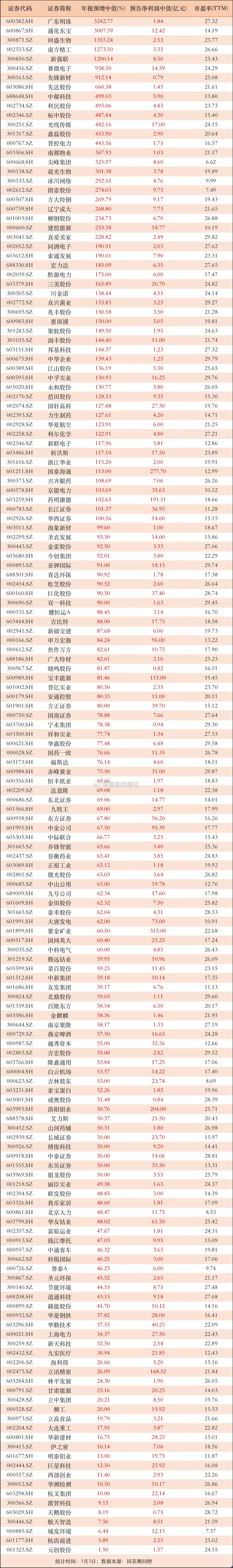 低PE高增长！124家公司年报预增50%以上，当前滚动市盈率30以内上千家公司业