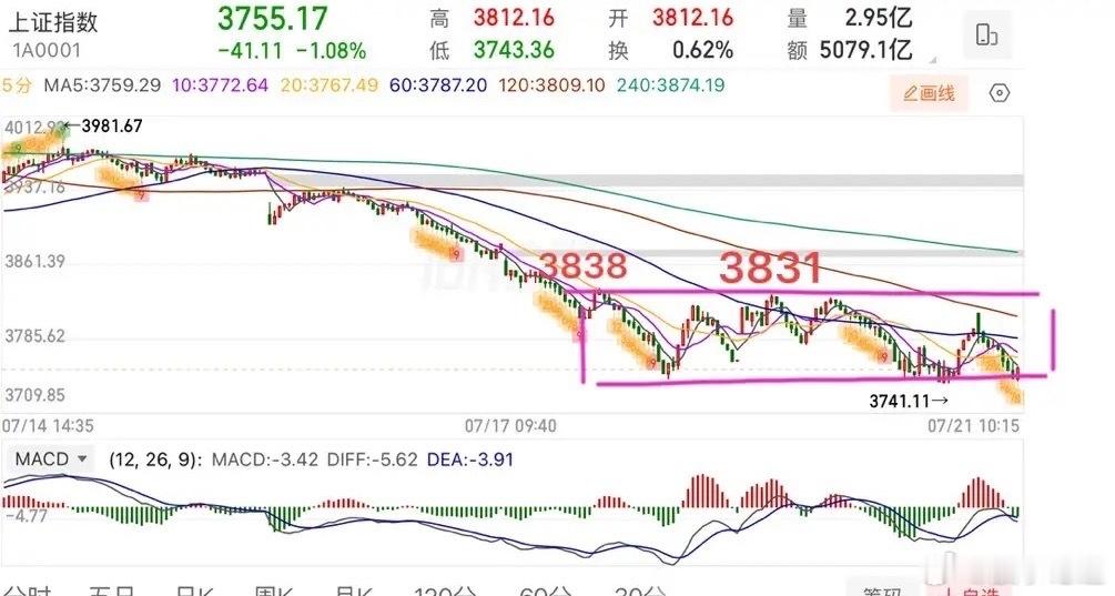 盘中提示🔔：今天大盘的情绪面还是太差了，情绪面差就不要着急乱动手，早盘百股跌停