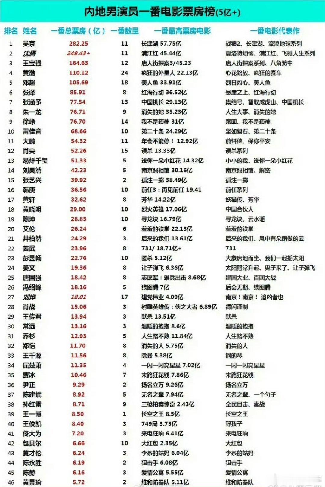内娱男演员一番电影票房榜一番票房是衡量演员商业价值的参考维度，这份榜单汇集众多内