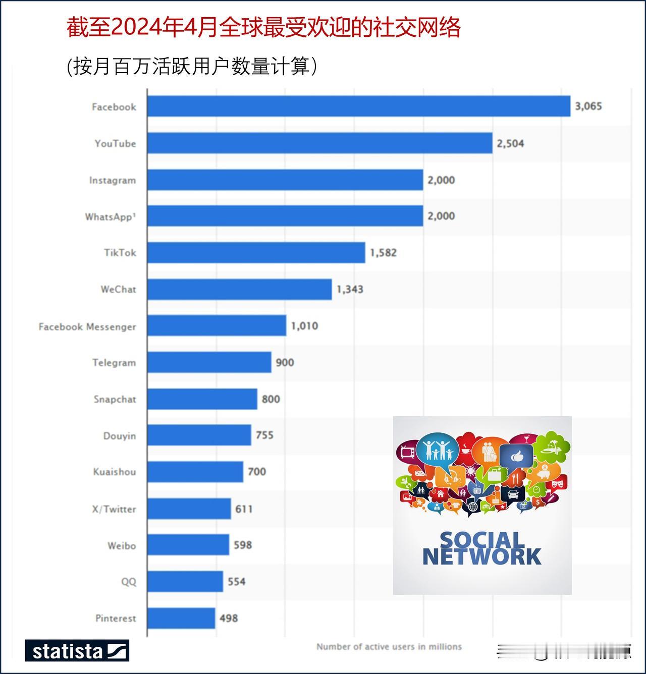 2024年最受欢迎的社交网络是哪些？

市场领导者Facebook是第一个注册账