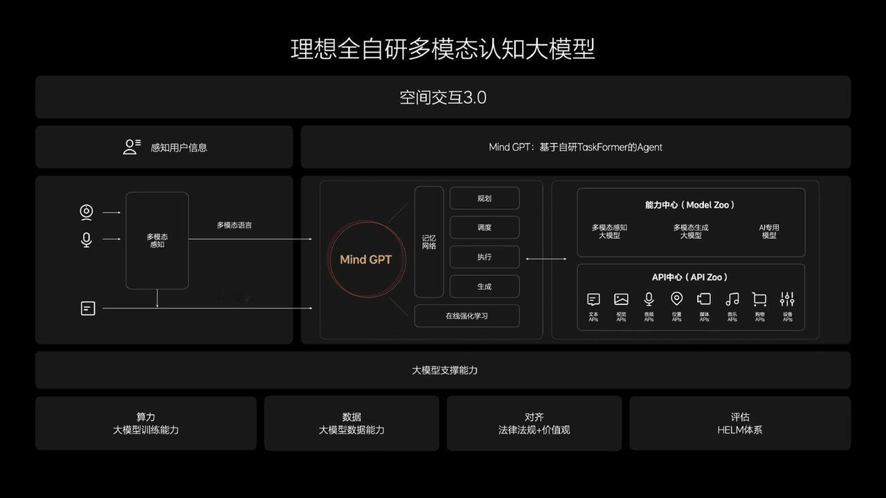 理想汽车今日宣布，全自研多模态认知大模型 Mind GPT 正式通过国家《生成式