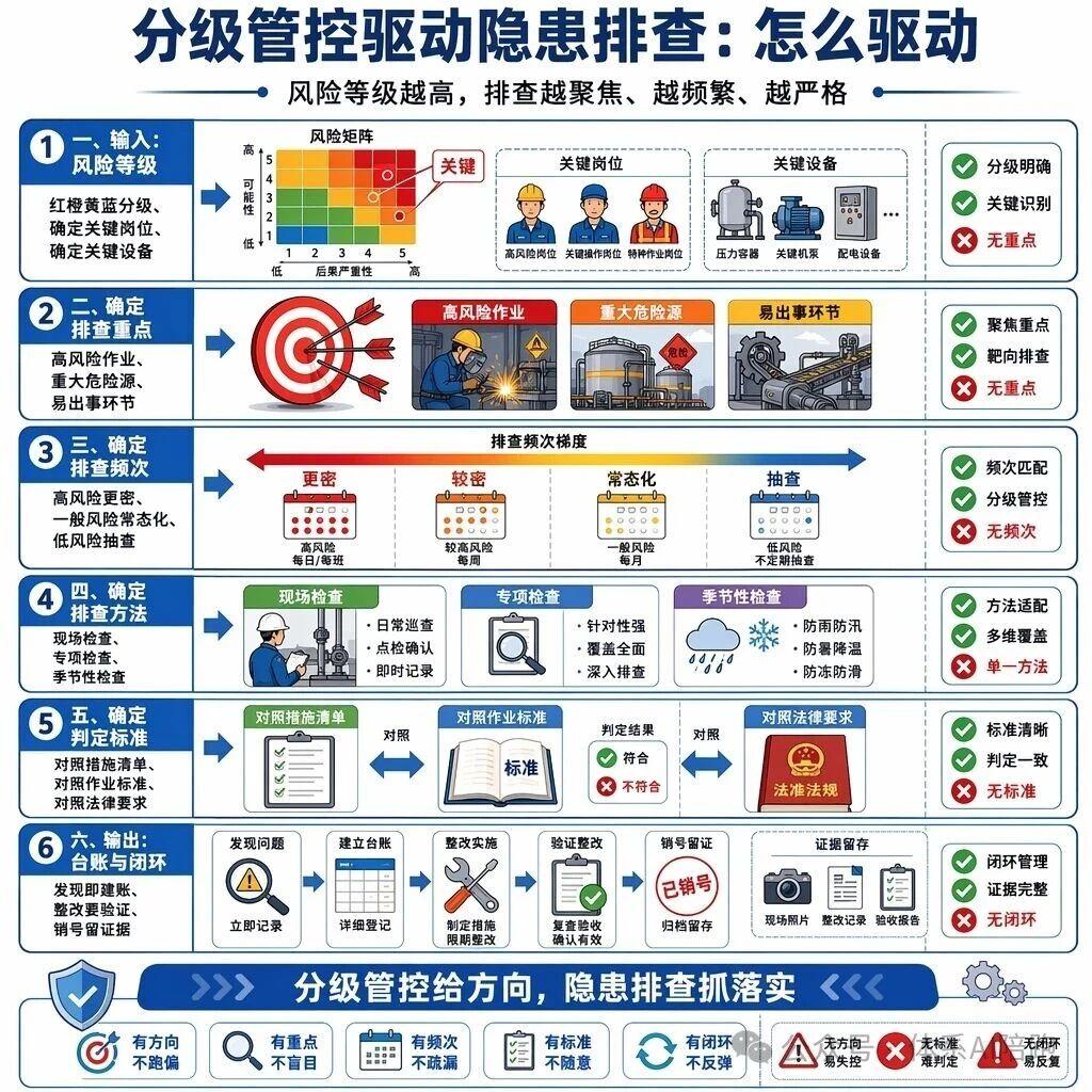 别再“大海捞针”查隐患！用“分级管控”4个字，让安全管理事半功倍
记住一句话：风