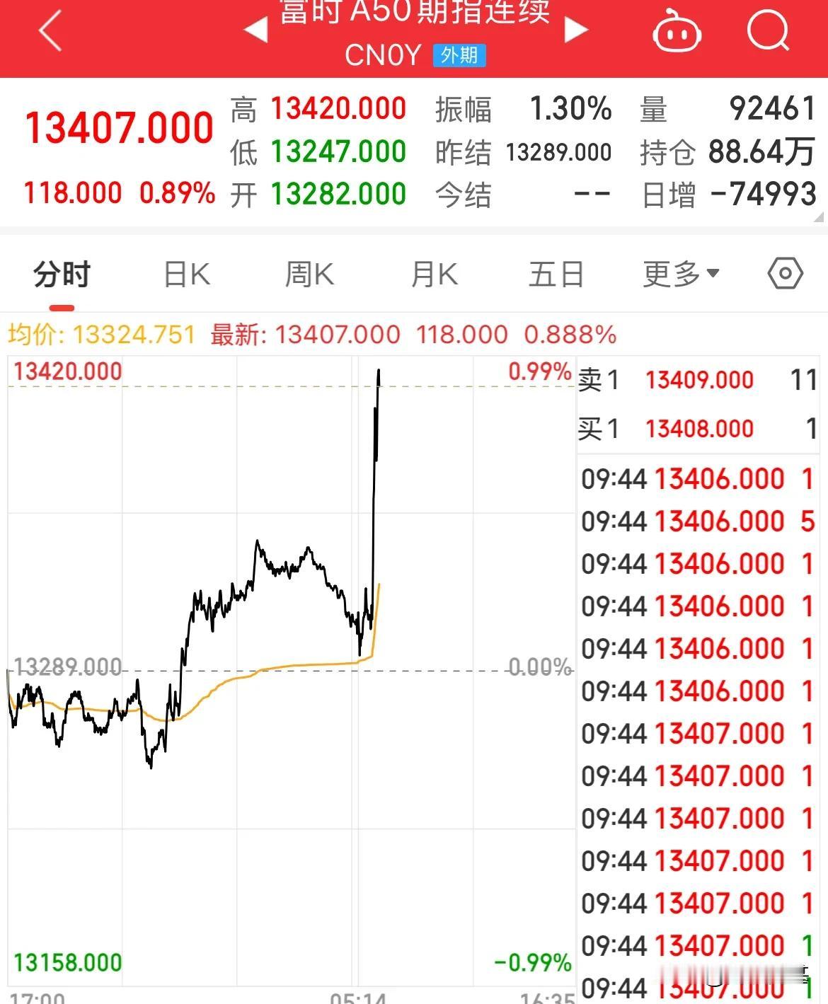 A50猛拉！大金融异动拉升，指数全线翻红

富时A50期指开盘直线猛拉，涨幅0.