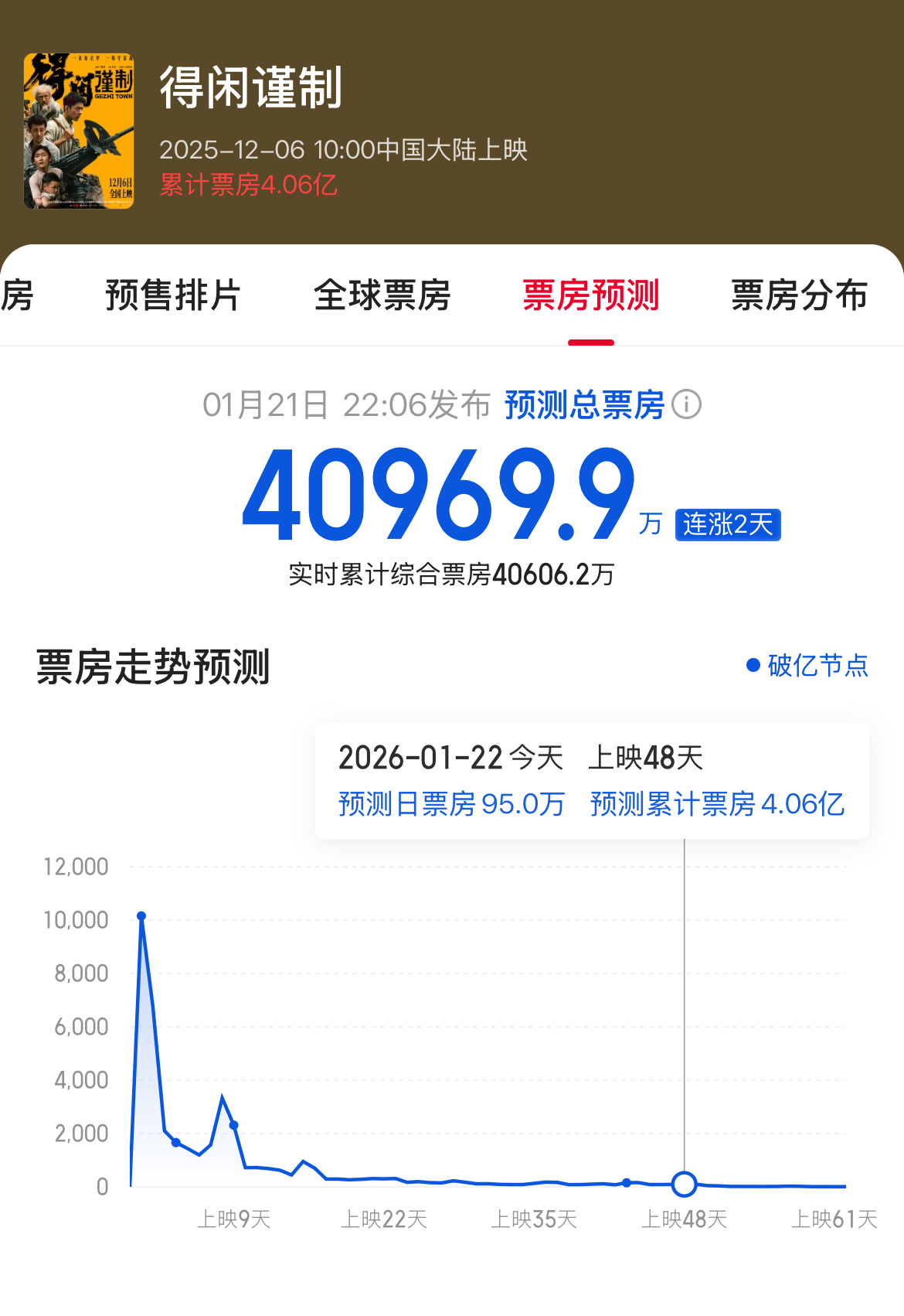 肖战超话签到人数100万100万小飞侠听令，现在每人去买一张得闲，票房马上破10