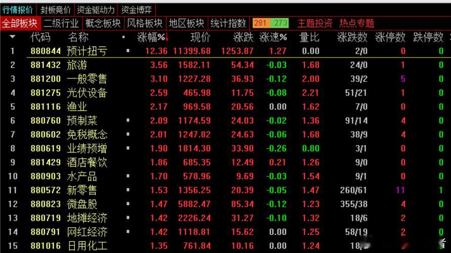 午盘，沪指跌1.97%，深成指跌2.37%，创业板指跌3.2%，北证50指数涨0