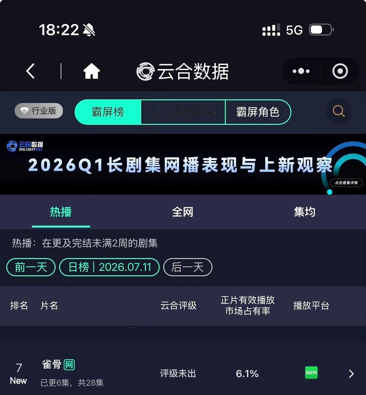零宣发、无IP、首日云合市占率干到6.1% 我们雀骨一定会越来越好