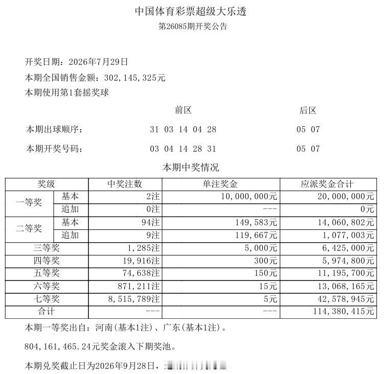 彩市观察：今晚开奖的大乐透爆冷，一等奖仅开出2注，单注奖金1000万，追加空开，