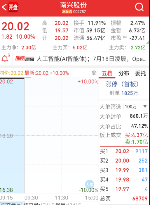 $双良节能 sh600481$ 10cm首板现在已经越来越顶不住了。 ​​​